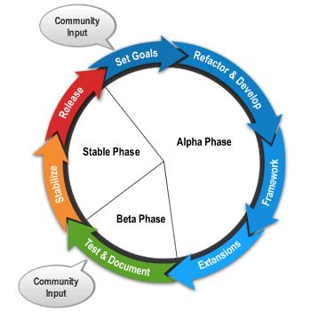 joomla dev cycle